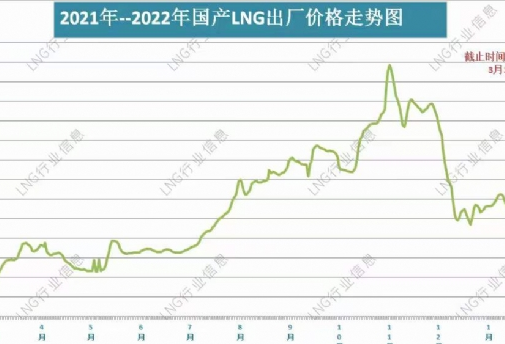 LNG prices are aggre